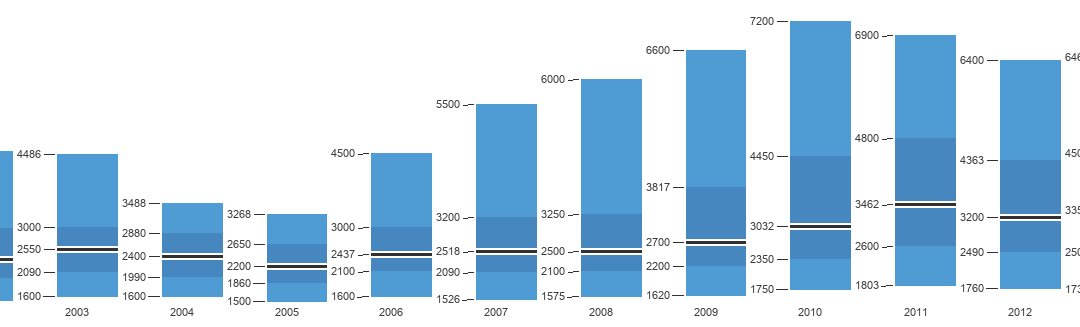 Mietpreisentwicklung der Schweiz seit 1996